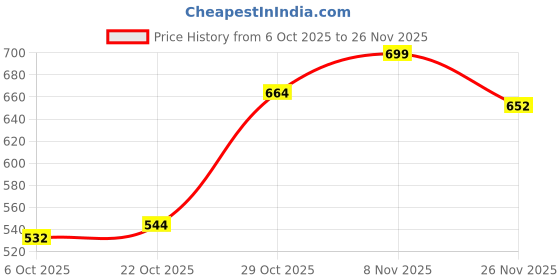 flipkart.com PRRAVISH Multifunction Foldable Angle With USB Charging And AC Charging Port. portable USB table fan TT_89 USB Fan Price History Graph from 6 Oct 2025 to 26 Nov 2025