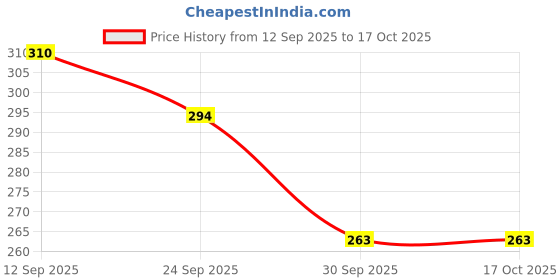 flipkart.com PRRAVISH NV-1290 1000W With 2 Speed Controller Hair Dryer Price History Graph from 12 Sep 2025 to 15 Oct 2025