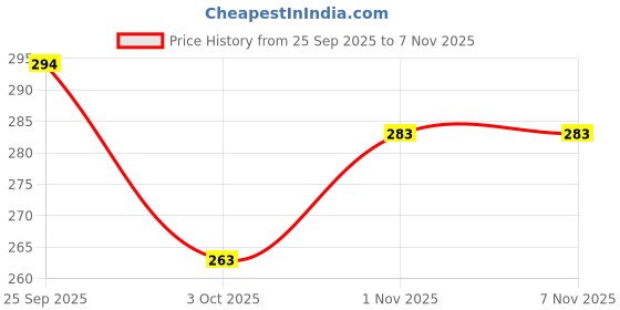 flipkart.com PRRAVISH NV 1290 HAIR DRYER Hair Dryer Price History Graph from 25 Sep 2025 to 3 Nov 2025