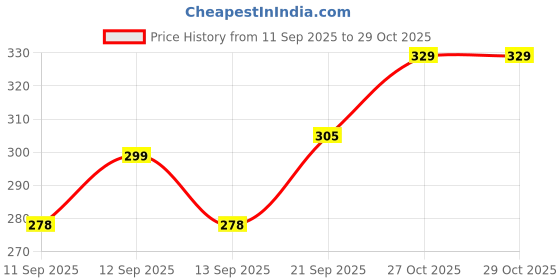flipkart.com PRRAVISH Professional Stylish Hair Dryers For Womens And Men Hair Dryer Price History Graph from 11 Sep 2025 to 28 Oct 2025