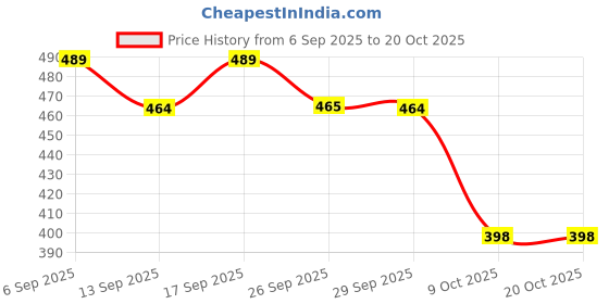 flipkart.com PRRAVISH Reachargeble shaver for Mens TT_105 Shaver For Men Price History Graph from 6 Sep 2025 to 17 Oct 2025