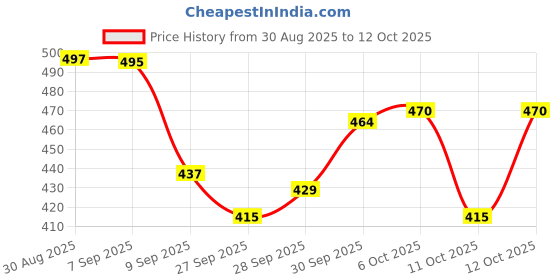 flipkart.com PRRAVISH Reachargeble shaver for Mens TT_106 Shaver For Men Price History Graph from 30 Aug 2025 to 11 Oct 2025