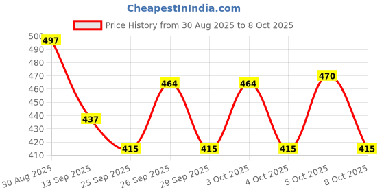 flipkart.com PRRAVISH Reachargeble shaver for Mens TT_111 Shaver For Men Price History Graph from 30 Aug 2025 to 8 Oct 2025