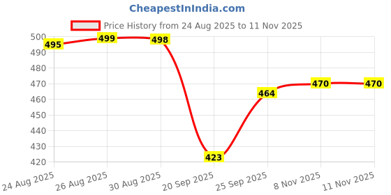 flipkart.com PRRAVISH Reachargeble shaver for Mens TT_116 Shaver For Men Price History Graph from 24 Aug 2025 to 10 Nov 2025