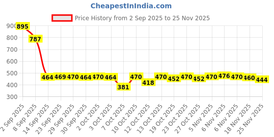 flipkart.com PRRAVISH Reachargeble shaver for Mens TT_118 Shaver For Men Price History Graph from 2 Sep 2025 to 25 Nov 2025