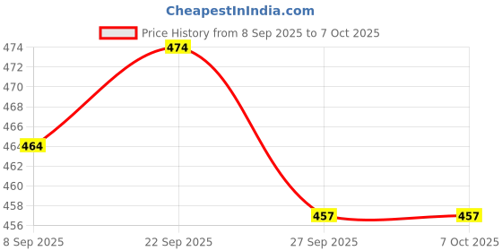 flipkart.com PRRAVISH Reachargeble shaver for Mens TT_125 Shaver For Men Price History Graph from 8 Sep 2025 to 7 Oct 2025