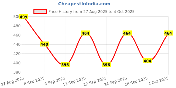 flipkart.com PRRAVISH Reachargeble shaver for Mens TT_133 Shaver For Men Price History Graph from 27 Aug 2025 to 4 Oct 2025