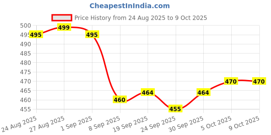 flipkart.com PRRAVISH Reachargeble shaver for Mens TT_138 Shaver For Men Price History Graph from 24 Aug 2025 to 7 Oct 2025