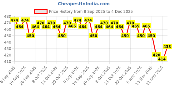 flipkart.com PRRAVISH Reachargeble shaver for Mens TT_152 Shaver For Men Price History Graph from 8 Sep 2025 to 4 Dec 2025