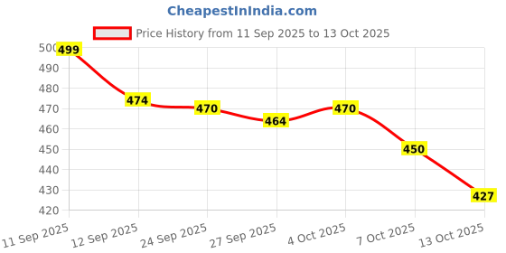 flipkart.com PRRAVISH Reachargeble shaver for Mens TT_153 Shaver For Men Price History Graph from 11 Sep 2025 to 13 Oct 2025