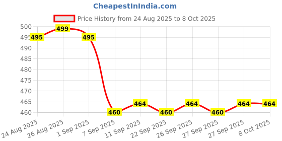 flipkart.com PRRAVISH Reachargeble shaver for Mens TT_160 Shaver For Men Price History Graph from 24 Aug 2025 to 8 Oct 2025