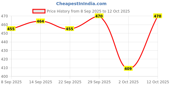 flipkart.com PRRAVISH Reachargeble shaver for Mens TT_176 Shaver For Men Price History Graph from 8 Sep 2025 to 12 Oct 2025