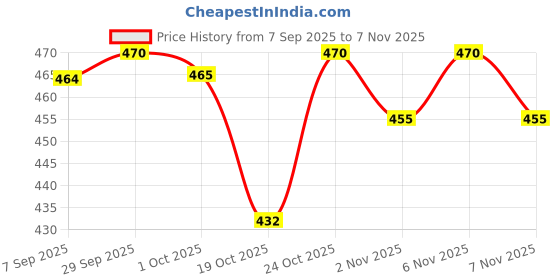 flipkart.com PRRAVISH Reachargeble shaver for Mens TT_184 Shaver For Men Price History Graph from 7 Sep 2025 to 7 Nov 2025
