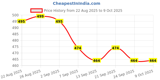 flipkart.com PRRAVISH Reachargeble shaver for Mens TT_208 Shaver For Men Price History Graph from 22 Aug 2025 to 8 Oct 2025