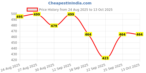 flipkart.com PRRAVISH Reachargeble shaver for Mens TT_215 Shaver For Men Price History Graph from 24 Aug 2025 to 12 Oct 2025