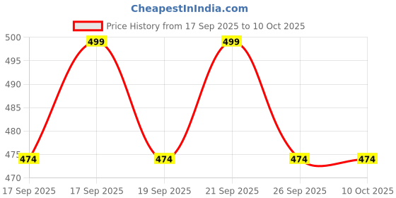 flipkart.com PRRAVISH USB shaver for Mens TT_244 Shaver For Men Price History Graph from 17 Sep 2025 to 10 Oct 2025