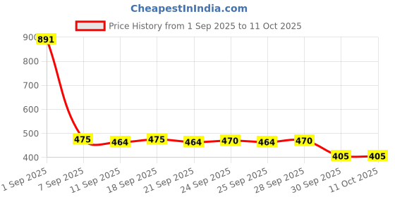 flipkart.com PRRAVISH USB shaver for Mens TT_250 Shaver For Men Price History Graph from 1 Sep 2025 to 11 Oct 2025