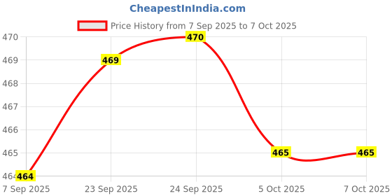 flipkart.com PRRAVISH USB shaver for Mens TT_253 Shaver For Men Price History Graph from 7 Sep 2025 to 6 Oct 2025