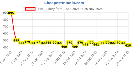 flipkart.com PRRAVISH USB shaver for Mens TT_259 Shaver For Men Price History Graph from 1 Sep 2025 to 26 Nov 2025