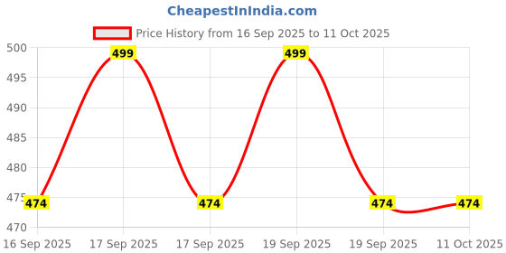 flipkart.com PRRAVISH USB shaver for Mens TT_265 Shaver For Men Price History Graph from 16 Sep 2025 to 10 Oct 2025