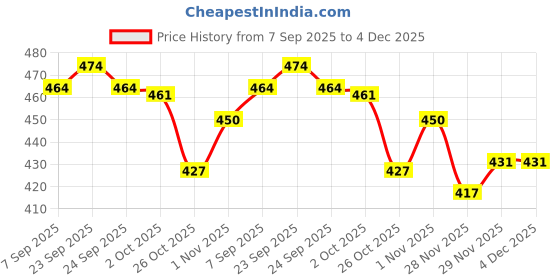 flipkart.com PRRAVISH USB shaver for Mens TT_270 Shaver For Men Price History Graph from 7 Sep 2025 to 4 Dec 2025