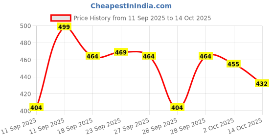 flipkart.com PRRAVISH USB shaver for Mens TT_279 Shaver For Men Price History Graph from 11 Sep 2025 to 14 Oct 2025