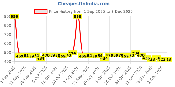 flipkart.com PRRAVISH USB shaver for Mens TT_286 Shaver For Men Price History Graph from 1 Sep 2025 to 2 Dec 2025