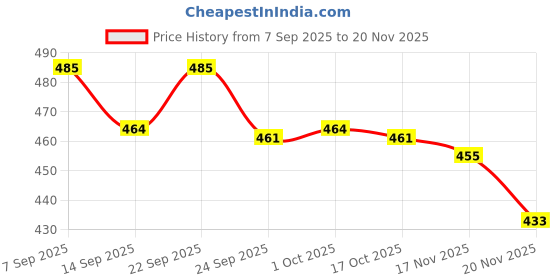 flipkart.com PRRAVISH USB shaver for Mens TT_303 Shaver For Men Price History Graph from 7 Sep 2025 to 20 Nov 2025