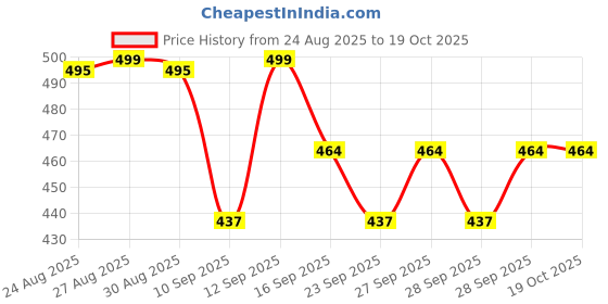 flipkart.com PRRAVISH USB shaver for Mens TT_306 Shaver For Men Price History Graph from 24 Aug 2025 to 17 Oct 2025