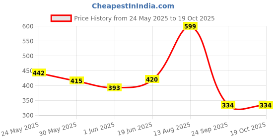 flipkart.com prro Educational Learning Kids Laptop With LED Display & Music WWR - 18 prro Price History Graph from 24 May 2025 to 18 Oct 2025