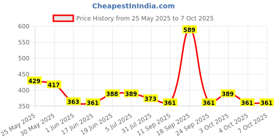 flipkart.com prro Educational Learning Kids Laptop With LED Display & Music WWR - 25 prro Price History Graph from 25 May 2025 to 6 Oct 2025