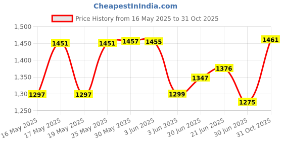 flipkart.com PRRO New Magic Full Body Massager (White) New Magic Full Body Massager (White) Massager Price History Graph from 16 May 2025 to 31 Oct 2025