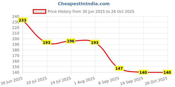 flipkart.com prsky Printed "DOCTOR'S LOGO" Ceramic Coffee Mug prsky Price History Graph from 30 Jun 2025 to 26 Oct 2025
