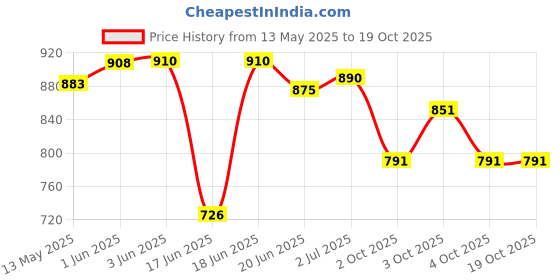 flipkart.com prssports 20x20 inch small carrom board combo pack . free ( ludo & snake ) 4 cm Carrom Board prssports Price History Graph from 13 May 2025 to 19 Oct 2025