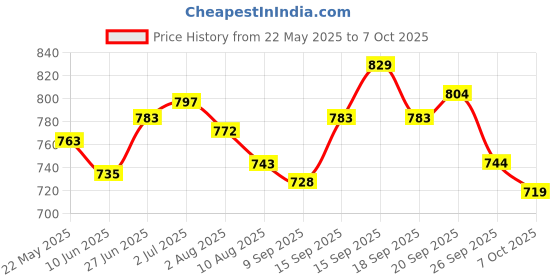 flipkart.com prssports Foldable Height Adjustable Carrom Carrom Stand prssports Price History Graph from 22 May 2025 to 7 Oct 2025