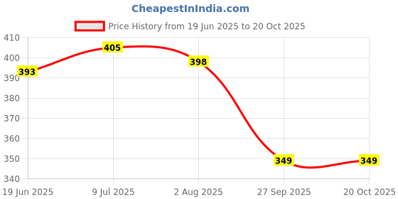 flipkart.com prssports Present 3 Bat Grip, 1Hammer , 1 Grip Cone (pack of 3) Mesh Grip prssports Price History Graph from 19 Jun 2025 to 20 Oct 2025