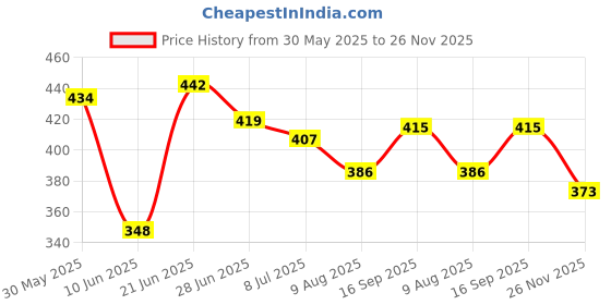 flipkart.com prssports WOODEN STUMPS PREMIUM QUALITY NATURAL WOOD ( PACK OF 6 STUMPS WITH 4 BAILs) prssports Price History Graph from 30 May 2025 to 26 Nov 2025