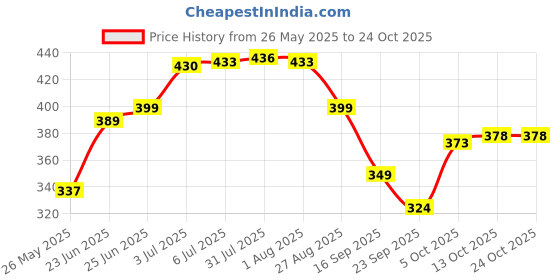 flipkart.com prestige PRST3507 Hand Shower with Tube 1.5 Meter Shower Head Faucet Set prestige Price History Graph from 26 May 2025 to 23 Oct 2025