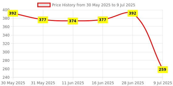flipkart.com prestige PRST8x8 Fixed Mount prestige Price History Graph from 30 May 2025 to 9 Jul 2025