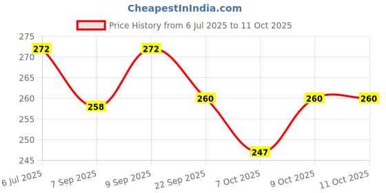 flipkart.com prsti Baby Feeding Bottle Cover with Easy to Hold Strap 120ml prsti Price History Graph from 6 Jul 2025 to 9 Oct 2025
