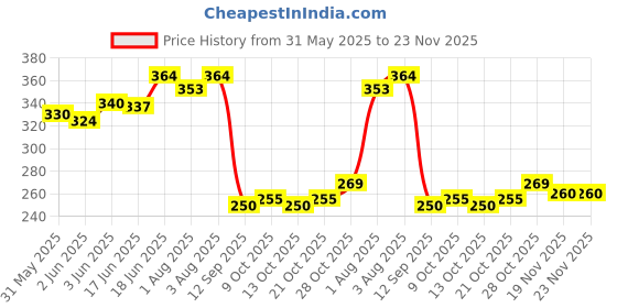 flipkart.com prsti Baby Silicone Pacifier Clip with Chain for Baby Teething Soother (Pack of 2) Soother prsti Price History Graph from 31 May 2025 to 22 Nov 2025
