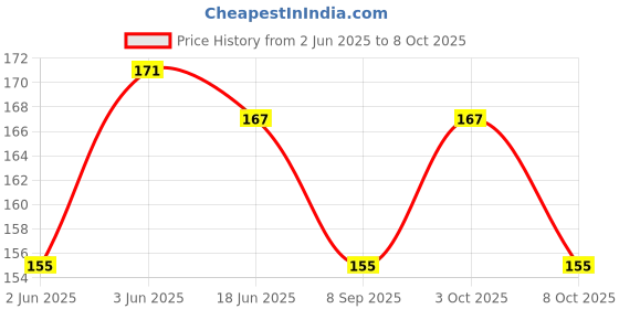 flipkart.com prsti Baby Silicone Soft and Safe Soother Soother prsti Price History Graph from 2 Jun 2025 to 8 Oct 2025