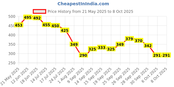 flipkart.com prsvike 65240 12 Digit Large LCD Display And Big Round Buttons, Colored Electronic Calculator BasicCalculator prsvike Price History Graph from 21 May 2025 to 6 Oct 2025