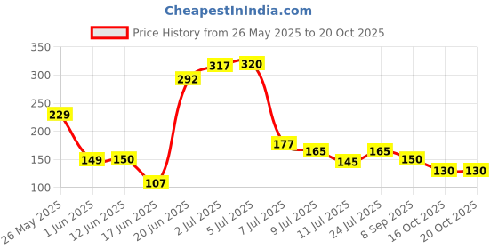 flipkart.com prsvike Air Cooler, Refrigerator, Washing Machine, Water Cooler Material Plastic prsvike Price History Graph from 26 May 2025 to 19 Oct 2025
