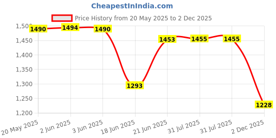 flipkart.com prsvike Electric Fireplace Tabletop Portable Heater, 1000W Black Metal Frame Room Heater Fan Room Heater prsvike Price History Graph from 20 May 2025 to 2 Dec 2025