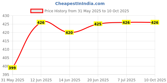 flipkart.com prsvike Reusable & Safe No Kill For Mice/Rodent Pet, Mousetrap Catcher Mole Capture Cage Live Trap prsvike Price History Graph from 31 May 2025 to 10 Oct 2025