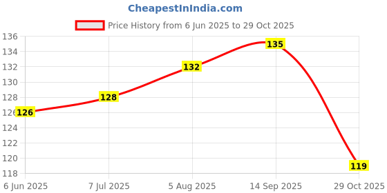 flipkart.com prsvike Seal Agent Roof Water Leakage Solution Water Proof Glue With Brush Crack Seal Glue With Brush prsvike Price History Graph from 6 Jun 2025 to 29 Oct 2025