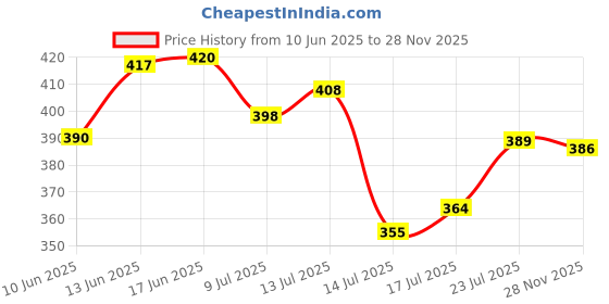 flipkart.com prsvike Steel Hand Saw Hand Tool Kit prsvike Price History Graph from 10 Jun 2025 to 28 Nov 2025