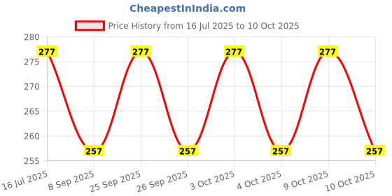 flipkart.com prt 1Pull Rope Elastic Resistance Bands Kite Tube prt Price History Graph from 16 Jul 2025 to 9 Oct 2025
