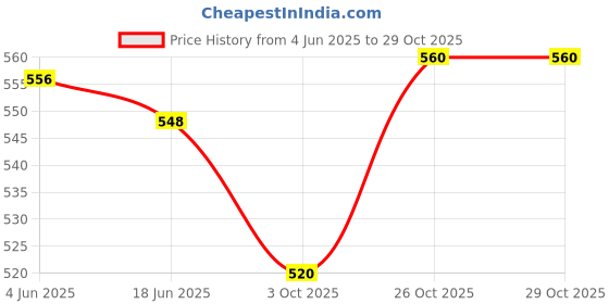 flipkart.com wonder star PRT Mixer Juicer Jar wonder star Price History Graph from 4 Jun 2025 to 29 Oct 2025